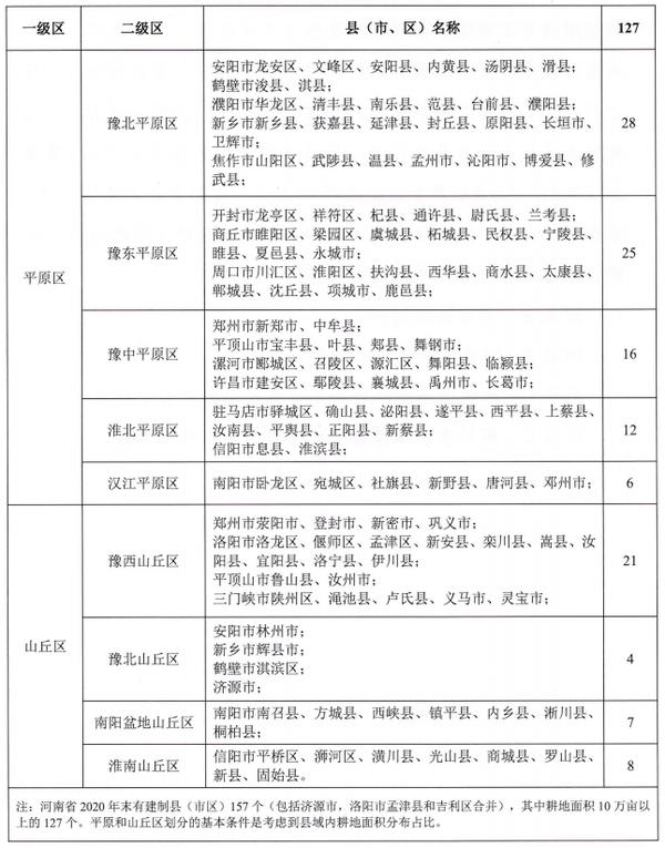 建設區(qū)域劃分