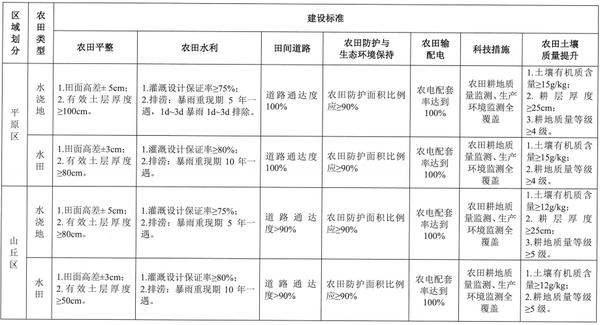 河南省高標準農(nóng)田建設標準